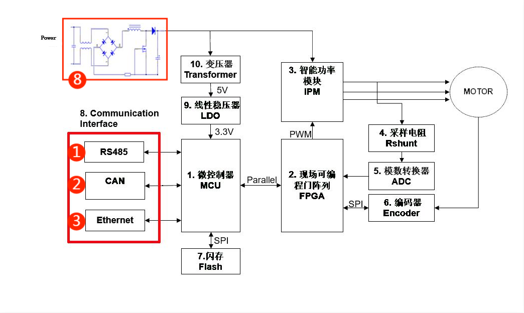 伺服電機(jī)驅(qū)動(dòng)接口、電源保護(hù)方案