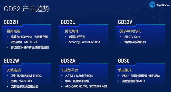 GD32以廣泛布局推進(jìn)價(jià)值主張，為MCU生態(tài)加冕！