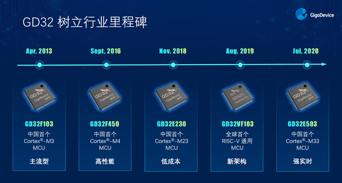 GD32以廣泛布局推進(jìn)價(jià)值主張，為MCU生態(tài)加冕！
