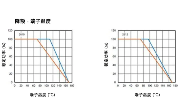 高穩(wěn)定性的汽車應用，為什么要選 WFM 系列檢流電阻？