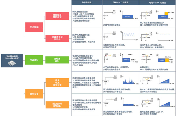 具備低電阻與輕薄特點(diǎn)的雙電層電容器（EDLC/超級電容器）