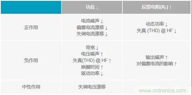 如何掌握運算放大器功耗與性能的權(quán)衡之術(shù)？