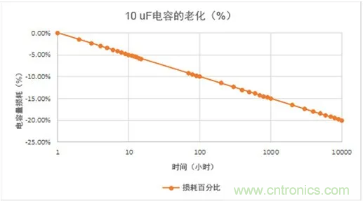 陶瓷電容老化，容值如何估算？關(guān)鍵是要理解“十倍時(shí)”的概念
