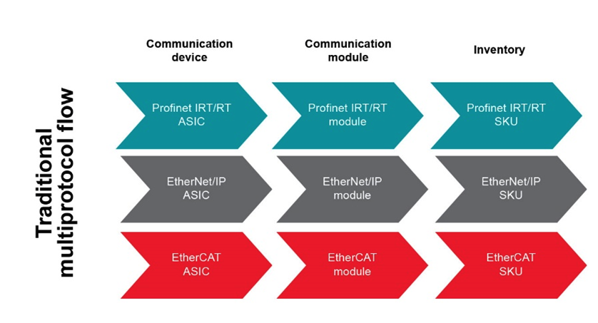 如何以經(jīng)濟(jì)實(shí)惠的方式將 EtherNet/IP、EtherCAT 和 PROFINET 添加到自動(dòng)化工廠