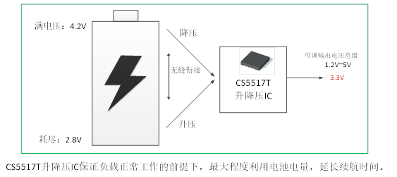 如何運(yùn)用升降壓芯片CS5517實(shí)現(xiàn)鋰電池穩(wěn)定輸出3.3V/3.6V（1.2-5V）的電壓？