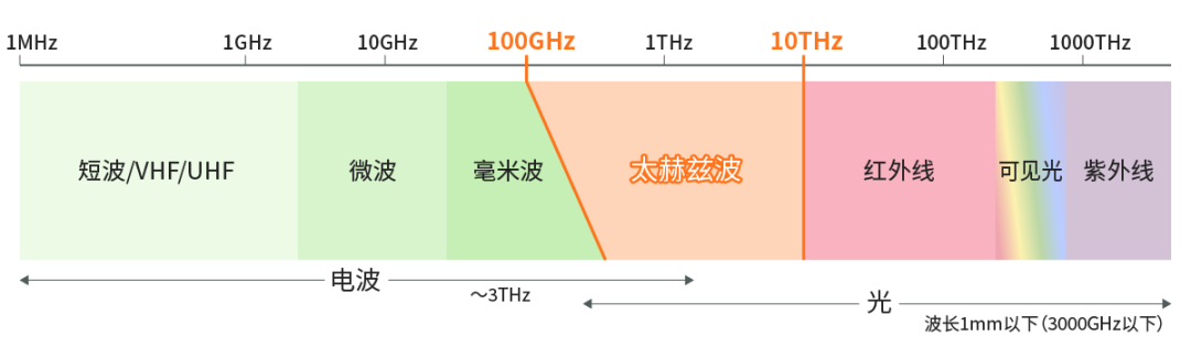 具備“通信+傳感”性能，B5G/6G時代，太赫茲波備受期待！