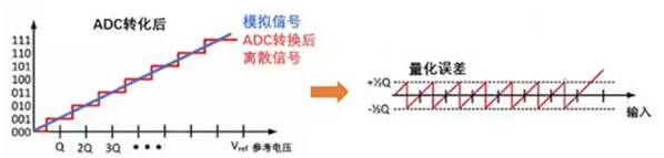 Σ －Δ ADC的高精度數(shù)模轉(zhuǎn)化，是如何實(shí)現(xiàn)的？