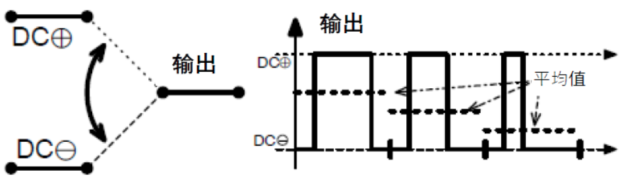 三相功率因數(shù)校正(PFC)系統(tǒng)（或也稱為有源整流或有源前端系統(tǒng)）正引起極大的關(guān)注，近年來需求急劇增加。之前我們介紹了三相功率因數(shù)校正系統(tǒng)的優(yōu)點。本文為系列文章的第二部分，將主要介紹設計三相PFC時的注意事項。  在設計三相PFC時應該考慮哪些關(guān)鍵方面？  對于三相PFC，有多種拓撲結(jié)構(gòu)，具體可根據(jù)應用要求而定。不同的應用在功率流方向、尺寸、效率、環(huán)境條件和成本限制等參數(shù)方面會有所不同。在實施三相PFC系統(tǒng)時，設計人員應考慮幾個注意事項。以下是一些尤其需要注意的事項：  單極還是雙極（兩電平或三電平） 調(diào)制方案 開關(guān)頻率vs功率器件 熱管理和損耗管理 雙向傳輸和輸出方向優(yōu)化 拓撲結(jié)構(gòu) 這些方面都會影響我們系統(tǒng)的結(jié)果和整體性能，因此它們對于滿足應用的要求至關(guān)重要。在下面的討論中，我們假設輸入電壓為三相400VAC（EU）或480VAC（USA）。  單極或雙極（兩電平或三電平）  第一個關(guān)鍵決定是使用兩電平還是三電平拓撲結(jié)構(gòu)。這對效率有很大影響，主要包括開關(guān)和二極管中的開關(guān)損耗、電感器中的高頻損耗，以及EMI。這還會極大影響拓撲結(jié)構(gòu)，因為并非所有拓撲結(jié)構(gòu)都支持三電平功能。  圖4和圖5顯示了二電平和三電平開關(guān)之間的區(qū)別。  圖4.單電平或兩電平開關(guān)原理   圖5.兩電平或三電平開關(guān)原理  三電平拓撲結(jié)構(gòu)的優(yōu)點包括：  1. 開關(guān)損耗減小。通常，開關(guān)損耗與施加到開關(guān)和二極管的電壓的二次方成正比（開關(guān)損耗αVSwitch or Diode2）。在三電平拓撲結(jié)構(gòu)中，只有一半的總輸出電壓被施加到（一些）開關(guān)或（一些）二極管。  2. 升壓電感器中的電流紋波變小。對于相同的電感值，施加到電感器的峰峰值電壓也是三電平拓撲結(jié)構(gòu)中總輸出電壓的一半。這使得電流紋波更小，更容易使用更小的電感器進行濾波，從而實現(xiàn)更緊湊的電感器設計并降低成本。此外，部分電感器損耗與電流紋波成正比。因此，較低的紋波將有助于減少電感器中的損耗。  3. EMI降低。EMI主要與電流紋波有關(guān)。正如剛剛提到的，三電平拓撲結(jié)構(gòu)減少了電流紋波，使濾波更容易并產(chǎn)生更低的傳導EMI。電磁輻射EMI與dV/dt和dI/dt相關(guān)。首先，三電平拓撲結(jié)構(gòu)降低了峰峰值開關(guān)電壓，使得開關(guān)節(jié)點走線輻射的電場更小。其次，三電平拓撲結(jié)構(gòu)減少了峰峰值開關(guān)電流，使得在開關(guān)功率級環(huán)路中輻射的磁場更小。  開關(guān)頻率與開關(guān)技術(shù)  開關(guān)頻率對電氣設計有多方面的影響，而且也會對系統(tǒng)規(guī)格（如尺寸和重量）和額外成本（如運輸和處理成本）產(chǎn)生影響。  提高開關(guān)頻率，可以減小無源元件的尺寸，從而使系統(tǒng)更輕并降低成本。然而，開關(guān)損耗隨頻率增加。新的開關(guān)技術(shù)解決了這一難題。  就開關(guān)技術(shù)而言，IGBT是速度較慢的器件。IGBT用于開關(guān)頻率較低（幾十kHz）的轉(zhuǎn)換器中。與MOSFET相比，當VCE(SAT)小于RDS(ON)×ID時，它們更適合用于非常高的電流。硅超級結(jié)MOSFET的使用頻率不超過100kHz左右。而碳化硅(SiC) MOSFET可用于100kHz以上。  關(guān)于二極管，肖特基SiC二極管與快速硅二極管也可用于三相PFC中的升壓二極管，與MOSFET互補，以降低開關(guān)損耗并允許超結(jié)硅MOSFET實現(xiàn)更高的工作頻率。  肖特基SiC二極管也可以與IGBT共同封裝，以減少反向恢復損耗。這種配置（硅IGBT+SiC聯(lián)合封裝二極管）稱為混合IGBT?；旌螴GBT在各種拓撲結(jié)構(gòu)的半橋或背靠背配置中能以較少的開關(guān)損耗運行。如果開關(guān)損耗較低，開關(guān)頻率也可以增加，以優(yōu)化系統(tǒng)性能。  最后，還必須考慮具體的應用要求。對于“車載充電器”，由于尺寸和重量至關(guān)重要，因此需要高頻以減小無源元件的尺寸。這將需要高頻開關(guān)和二極管。在這種情況下，寬禁帶組件（如SiC）通常是首選。另一方面，對于“非車載充電器”，尺寸和重量并不那么重要。充電時間和成本更為關(guān)鍵。為縮短充電時間，常采用IGBT實現(xiàn)數(shù)百千瓦的充電功率。成本限制是采用更便宜的常規(guī)硅基器件解決方案的另一個原因。  調(diào)制方案  在平衡的三相系統(tǒng)中，沒有中性線電流。電壓總和始終為零，電流也是如此。我們有以下公式（其中U、V、W是三相線的名稱）：  這意味著流過一相或兩相的電流是否會通過其他兩相或一相（分別）返回電網(wǎng)。電流分流取決于電網(wǎng)波形的相位。有十二種不同的組合或狀態(tài)（取決于U、V、W值）。這些狀態(tài)稱為“扇區(qū)”，如圖6所示。  圖6.三相電壓和扇區(qū)  例如，在扇區(qū)1期間，電流從（U和V）流向W。在扇區(qū)4期間，電流從V流向（U和W）。調(diào)制技術(shù)將基于這些扇區(qū)，并將確定應用于所需開關(guān)的PWM序列。  為了驅(qū)動開關(guān)，還可以使用多種調(diào)制技術(shù)。最常見的是SVPWM。大多數(shù)情況下，采用對稱PWM調(diào)制來減少頻譜頻率含量，也用于減少前沿或后沿PWM調(diào)制時的EMI。為了減少開關(guān)和二極管的電壓應力，通常（或幾乎總是）使用所謂的“三次諧波注入”來獲得空間矢量調(diào)制模式。使用的其他調(diào)制方案是平底調(diào)制或不連續(xù)調(diào)制，這主要有助于降低二極管的應力，但會引入更高的失真和功率因數(shù)退化。  使用Clark和Park變換完成控制。Clark變換將三相電壓系統(tǒng)轉(zhuǎn)換為與三相系統(tǒng)具有相同線路頻率的單相系統(tǒng)。Park變換將單相系統(tǒng)轉(zhuǎn)換為具有有功和無功組件的靜態(tài)系統(tǒng)，類似于一種解調(diào)技術(shù)。通常，輸入電壓被認為是純正電壓，并用作相移測量的基準。當輸入電流的有功值和無功值已知時，控制系統(tǒng)的目標是調(diào)節(jié)無功電流分量總和為0。這是任何PFC 的主要目標。有功部分由控制器調(diào)整，以向負載提供所需的功率。  損耗管理和熱管理  損耗和效率取決于許多參數(shù)，例如開關(guān)頻率、開關(guān)和二極管技術(shù)、轉(zhuǎn)換器拓撲結(jié)構(gòu)和無源元件。眾所周知，如果損耗減少，則效率提高并且熱管理變得更容易。  在主動元件中，有兩種方法可以處理熱管理。對于低功率應用，使用分立功率器件進行設計是首選解決方案。它提供了采購和生產(chǎn)方面的靈活性。使用分立器件的缺點是通常需要很多非常復雜的機械組件。借助分立式器件，可以實現(xiàn)更高功率的設計。在這種情況下，整個系統(tǒng)被分成幾個并行運行的低功率轉(zhuǎn)換器（或模塊）。這種架構(gòu)通過將損耗分散到多個模塊來簡化電源管理。  然而，在更高功率應用的轉(zhuǎn)換器中采用功率模塊更有優(yōu)勢（將多個功率器件集成在一個封裝中）。這樣有助于熱管理和機械組裝，因為只需要一個模塊（或一小組模塊）連接到散熱片。此外，模塊還針對熱傳遞進行了優(yōu)化，實現(xiàn)極低熱阻材料。這在分立裝配中更難實現(xiàn)。模塊與分立器件相比的另一個優(yōu)勢是寄生或漏電布局電感。  在模塊內(nèi)部，與分立裝配相比，距離更小，這有助于減少寄生電感等損耗。較低的寄生電感還可以減少電壓尖峰，由于開關(guān)和二極管上的應力較低，因此可以提高可靠性。較低電壓尖峰的第二個優(yōu)點是還可以減少高頻輻射。  雙向性和功率流方向優(yōu)化  通常，三相逆變器（用于UPS、太陽能或電機驅(qū)動）可以是雙向的，并且在反向模式（或UPS的充電模式或電機驅(qū)動的制動模式）下運行時充當AC/DC轉(zhuǎn)換器。不過，這里有一點需要強調(diào)。通常，功率轉(zhuǎn)換器，特別是其拓撲結(jié)構(gòu)，一般是通過開關(guān)器件和二極管的選擇，專門針對一種用法和輸出方向進行優(yōu)化的。在PFC模式下用作AC/DC轉(zhuǎn)換器的三相逆變器的效率不如優(yōu)化的AC/DC PFC轉(zhuǎn)換器。即使設計為雙向的DC/AC拓撲結(jié)構(gòu)，也會在一個方向上表現(xiàn)出比另一個方向更好的性能。因此，重要的是要記住最需要的用法是什么。  本文及其中討論的應用側(cè)重于三相PFC轉(zhuǎn)換器，因此系統(tǒng)經(jīng)過優(yōu)化以從電網(wǎng)獲取電力（即使它們可能是雙向的）。此外，正如我們將看到的，并非所有拓撲結(jié)構(gòu)都可以實現(xiàn)雙向性，因此預先選擇合適的拓撲結(jié)構(gòu)是一個重要因素。