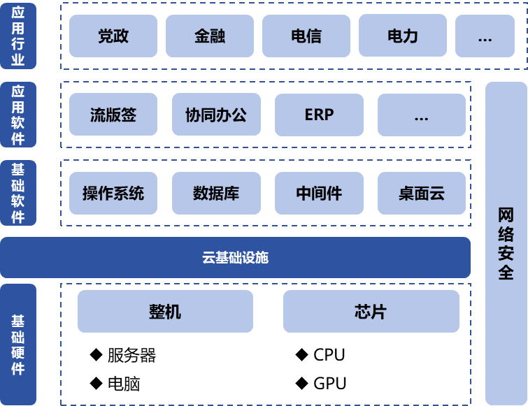 信息技術(shù)應(yīng)用創(chuàng)新產(chǎn)業(yè)（即“信創(chuàng)產(chǎn)業(yè)”）旨在針對(duì)硬件及云等基礎(chǔ)設(shè)施、基礎(chǔ)軟件、應(yīng)用軟件、網(wǎng)絡(luò)安全等IT產(chǎn)業(yè)鏈核心技術(shù)產(chǎn)品進(jìn)行自主研發(fā)，為我國(guó)經(jīng)濟(jì)發(fā)展、社會(huì)運(yùn)轉(zhuǎn)構(gòu)建安全可控的信息技術(shù)支撐，避免核心技術(shù)受制于人。大力發(fā)展信創(chuàng)產(chǎn)業(yè)，是國(guó)家重大戰(zhàn)略和構(gòu)筑數(shù)字經(jīng)濟(jì)的重要基石，是提升信息化建設(shè)水平和安全防護(hù)能力的有力保障。  圖1信創(chuàng)產(chǎn)業(yè)鏈環(huán)節(jié)示意圖 一、信創(chuàng)市場(chǎng)規(guī)模有望保持高增長(zhǎng)趨勢(shì) 信創(chuàng)建設(shè)從黨政領(lǐng)域的應(yīng)用起步，逐步擴(kuò)展至金融、電信、電力等對(duì)國(guó)計(jì)民生有重要影響的領(lǐng)域，由局部領(lǐng)域向多細(xì)分領(lǐng)域拓展?；谛袠I(yè)信創(chuàng)用戶的應(yīng)用場(chǎng)景需求，隨著國(guó)內(nèi)國(guó)產(chǎn)化路徑開(kāi)始從基礎(chǔ)辦公、到一般業(yè)務(wù)系統(tǒng)、再到核心業(yè)務(wù)系統(tǒng)的演進(jìn)，涉及行業(yè)相關(guān)的生產(chǎn)、經(jīng)營(yíng)、管理等環(huán)節(jié)，重點(diǎn)關(guān)注業(yè)務(wù)系統(tǒng)集成以及整體解決方案能力。如飛騰信息、麒麟軟件、金山辦公、人大金倉(cāng)、寶德、申威、同泰怡、可信華泰等企業(yè)分別在細(xì)分領(lǐng)域提供了具有競(jìng)爭(zhēng)力的解決方案。根據(jù)艾瑞咨詢預(yù)測(cè)，未來(lái)信創(chuàng)市場(chǎng)規(guī)模仍將保持增長(zhǎng)趨勢(shì)，隨著數(shù)字中國(guó)強(qiáng)化關(guān)鍵能力、各領(lǐng)域構(gòu)筑自立自強(qiáng)的數(shù)字技術(shù)創(chuàng)新體系的建設(shè)不斷推進(jìn)，預(yù)期中國(guó)信創(chuàng)市場(chǎng)整體規(guī)模仍將保持30%以上的年增長(zhǎng)。隨著行業(yè)信創(chuàng)的深入、應(yīng)用軟件的成熟，信創(chuàng)產(chǎn)品將滲透至更多核心業(yè)務(wù)場(chǎng)景，預(yù)期2025年恢復(fù)高增速，于2026年突破2000億。  圖2 2021-2027年中國(guó)信創(chuàng)市場(chǎng)規(guī)模及預(yù)測(cè)（億元） 二、AI助推信創(chuàng)產(chǎn)品在垂直行業(yè)的深入應(yīng)用 云計(jì)算、人工智能等新技術(shù)的發(fā)展帶來(lái)了底層IT基礎(chǔ)設(shè)施構(gòu)建及上層應(yīng)用軟件開(kāi)發(fā)的模式轉(zhuǎn)變，創(chuàng)造了新的IT建設(shè)發(fā)展路徑，也為我國(guó)信息技術(shù)產(chǎn)品帶來(lái)新的發(fā)展機(jī)遇。以大模型為代表的生成式AI重塑生產(chǎn)力，為信創(chuàng)產(chǎn)業(yè)發(fā)展打開(kāi)全新的空間，AIGC將進(jìn)一步助推信創(chuàng)產(chǎn)品在各垂直行業(yè)的深入應(yīng)用。2023年國(guó)內(nèi)科技龍頭企業(yè)密集推出人工智能大模型，呈爆發(fā)式增長(zhǎng)態(tài)勢(shì)，頭部大廠及垂類解決方案服務(wù)商相繼推出適用于各垂直行業(yè)的解決方案，截至2023年7月，我國(guó)累計(jì)已經(jīng)發(fā)布130個(gè)大模型，助力行業(yè)變革。我國(guó)國(guó)產(chǎn)大模型已經(jīng)開(kāi)始在教育、醫(yī)療、汽車(chē)、辦公、工業(yè)、智能硬件等B端和C端應(yīng)用場(chǎng)景持續(xù)落地。 三、信創(chuàng)產(chǎn)業(yè)迎來(lái)新一輪政策機(jī)遇 全球數(shù)字化時(shí)代到來(lái)，數(shù)字經(jīng)濟(jì)是重組全球要素資源、重塑全球經(jīng)濟(jì)結(jié)構(gòu)、改變?nèi)蚋?jìng)爭(zhēng)格局的關(guān)鍵力量，是新一輪國(guó)際競(jìng)爭(zhēng)重點(diǎn)領(lǐng)域。發(fā)展數(shù)字經(jīng)濟(jì)已成為不可阻擋的時(shí)代趨勢(shì)，黨的二十大報(bào)告多次提到國(guó)家安全的主基調(diào)，重申發(fā)展信創(chuàng)產(chǎn)業(yè)，實(shí)現(xiàn)關(guān)鍵領(lǐng)域信息技術(shù)自主可控的重要性。部分地區(qū)已開(kāi)始制定信創(chuàng)設(shè)備的采購(gòu)比例，2022年5月，深圳市發(fā)布《深圳市關(guān)于促進(jìn)消費(fèi)持續(xù)恢復(fù)的若干措施》，指出提升信創(chuàng)產(chǎn)品應(yīng)用比例，原則上新增辦公系統(tǒng)、業(yè)務(wù)系統(tǒng)中信創(chuàng)產(chǎn)品的采購(gòu)比例，金融、能源、教育、醫(yī)療、電信、交通等重點(diǎn)領(lǐng)域不低于20%；新增關(guān)鍵信息基礎(chǔ)設(shè)施中信創(chuàng)產(chǎn)品的采購(gòu)比例，黨政機(jī)關(guān)、國(guó)資國(guó)企不低于40%。作為科技創(chuàng)新的重要領(lǐng)域，信創(chuàng)產(chǎn)業(yè)正迎來(lái)新一輪發(fā)展機(jī)遇，相關(guān)部門(mén)、地方政府與頭部企業(yè)正積極布局，構(gòu)建國(guó)產(chǎn)化信息技術(shù)全周期生態(tài)體系，打造信創(chuàng)產(chǎn)業(yè)發(fā)展集聚區(qū)。在多方利好政策的支持下，中國(guó)信創(chuàng)產(chǎn)業(yè)的創(chuàng)新能力將進(jìn)一步提升。  為打造安全可控的信息技術(shù)體系，建設(shè)開(kāi)放共贏的信息產(chǎn)業(yè)生態(tài)，信創(chuàng)產(chǎn)業(yè)成為我國(guó)全面推動(dòng)科技自立自強(qiáng)的重要抓手。為推動(dòng)行業(yè)內(nèi)資源交流互通，打造安全穩(wěn)定的產(chǎn)業(yè)鏈供應(yīng)鏈，進(jìn)一步助推信創(chuàng)產(chǎn)品在各垂直行業(yè)的深入應(yīng)用，第十二屆中國(guó)電子信息博覽會(huì)（CITE 2024）將于2024年4月9-11日在深圳會(huì)展中心（福田）盛裝亮相，將展示從芯片、硬件設(shè)備到軟件服務(wù)，從電子制造到人工智能、云計(jì)算、大數(shù)據(jù)等新興領(lǐng)域的數(shù)字經(jīng)濟(jì)全產(chǎn)業(yè)鏈。 同期，本屆博覽會(huì)隆重推出了備受矚目的“信創(chuàng)生態(tài)聯(lián)合展區(qū)”。截至目前，該展區(qū)已成功匯聚了麒麟、飛騰、金山、人大金倉(cāng)、申威、寶德、同泰怡、可信華泰等國(guó)內(nèi)信創(chuàng)行業(yè)的領(lǐng)軍企業(yè)，共同展示最新的技術(shù)成果和創(chuàng)新實(shí)踐。 尤為值得一提的是，同期舉辦的第四屆信息技術(shù)應(yīng)用創(chuàng)新產(chǎn)業(yè)論壇堪稱一場(chǎng)業(yè)界盛事。論壇匯聚了信創(chuàng)領(lǐng)域內(nèi)的資深從業(yè)者和產(chǎn)業(yè)專家，特別邀請(qǐng)了眾多行業(yè)翹楚與知名學(xué)者共襄盛舉。屆時(shí)，他們將齊聚一堂，圍繞信創(chuàng)產(chǎn)業(yè)的多個(gè)維度展開(kāi)深入而富有洞察力的探討與分享。他們的智慧碰撞與經(jīng)驗(yàn)交流，將為信創(chuàng)產(chǎn)業(yè)的深入發(fā)展貢獻(xiàn)寶貴智慧，共同推動(dòng)其邁向更加廣闊和嶄新的高度。