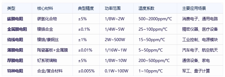 電阻器分類(lèi)、規(guī)格要素及全球頭部廠商對(duì)比分析