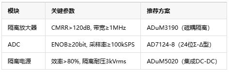 從噪聲抑制到安全隔離，隔離式精密信號鏈如何保障數(shù)據(jù)采集可靠性？