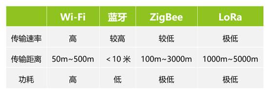 如何選擇最適合你的物聯(lián)網(wǎng)無線通信技術(shù)？