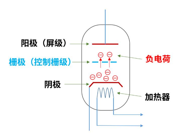什么是電子管（真空管）？