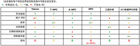 常見三相PFC結構的優(yōu)缺點分析，一文get√