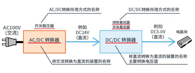 【干貨】帶你解鎖AC／DC、DC／DC轉(zhuǎn)換器