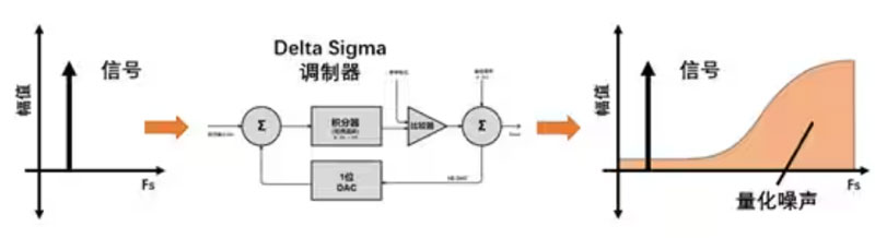 Σ －Δ ADC的高精度數(shù)模轉(zhuǎn)化，是如何實(shí)現(xiàn)的？