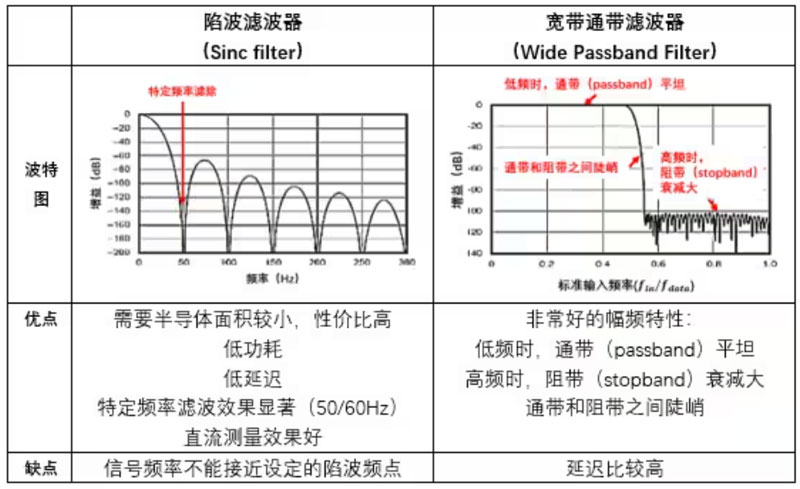 Σ －Δ ADC的高精度數(shù)模轉(zhuǎn)化，是如何實(shí)現(xiàn)的？