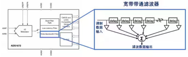 Σ －Δ ADC的高精度數(shù)模轉(zhuǎn)化，是如何實(shí)現(xiàn)的？