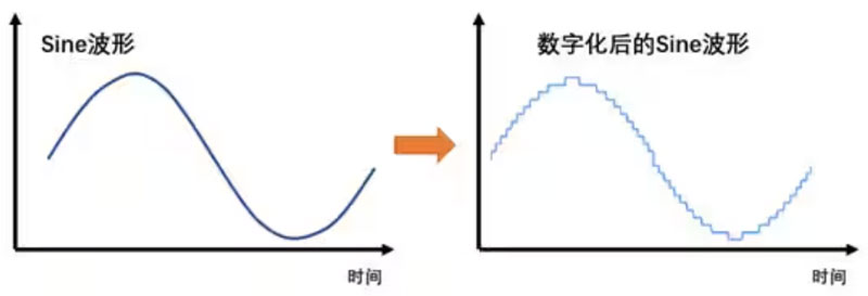 Σ －Δ ADC的高精度數(shù)模轉(zhuǎn)化，是如何實(shí)現(xiàn)的？