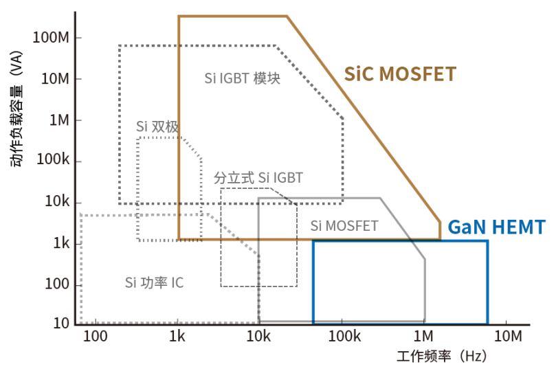使用SiC/GaN功率半導(dǎo)體，提高功率轉(zhuǎn)換效率，無源元件的技術(shù)進(jìn)步很重要！