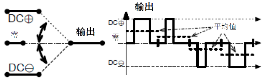 三相功率因數(shù)校正(PFC)系統(tǒng)（或也稱為有源整流或有源前端系統(tǒng)）正引起極大的關(guān)注，近年來需求急劇增加。之前我們介紹了三相功率因數(shù)校正系統(tǒng)的優(yōu)點。本文為系列文章的第二部分，將主要介紹設計三相PFC時的注意事項。  在設計三相PFC時應該考慮哪些關(guān)鍵方面？  對于三相PFC，有多種拓撲結(jié)構(gòu)，具體可根據(jù)應用要求而定。不同的應用在功率流方向、尺寸、效率、環(huán)境條件和成本限制等參數(shù)方面會有所不同。在實施三相PFC系統(tǒng)時，設計人員應考慮幾個注意事項。以下是一些尤其需要注意的事項：  單極還是雙極（兩電平或三電平） 調(diào)制方案 開關(guān)頻率vs功率器件 熱管理和損耗管理 雙向傳輸和輸出方向優(yōu)化 拓撲結(jié)構(gòu) 這些方面都會影響我們系統(tǒng)的結(jié)果和整體性能，因此它們對于滿足應用的要求至關(guān)重要。在下面的討論中，我們假設輸入電壓為三相400VAC（EU）或480VAC（USA）。  單極或雙極（兩電平或三電平）  第一個關(guān)鍵決定是使用兩電平還是三電平拓撲結(jié)構(gòu)。這對效率有很大影響，主要包括開關(guān)和二極管中的開關(guān)損耗、電感器中的高頻損耗，以及EMI。這還會極大影響拓撲結(jié)構(gòu)，因為并非所有拓撲結(jié)構(gòu)都支持三電平功能。  圖4和圖5顯示了二電平和三電平開關(guān)之間的區(qū)別。  圖4.單電平或兩電平開關(guān)原理   圖5.兩電平或三電平開關(guān)原理  三電平拓撲結(jié)構(gòu)的優(yōu)點包括：  1. 開關(guān)損耗減小。通常，開關(guān)損耗與施加到開關(guān)和二極管的電壓的二次方成正比（開關(guān)損耗αVSwitch or Diode2）。在三電平拓撲結(jié)構(gòu)中，只有一半的總輸出電壓被施加到（一些）開關(guān)或（一些）二極管。  2. 升壓電感器中的電流紋波變小。對于相同的電感值，施加到電感器的峰峰值電壓也是三電平拓撲結(jié)構(gòu)中總輸出電壓的一半。這使得電流紋波更小，更容易使用更小的電感器進行濾波，從而實現(xiàn)更緊湊的電感器設計并降低成本。此外，部分電感器損耗與電流紋波成正比。因此，較低的紋波將有助于減少電感器中的損耗。  3. EMI降低。EMI主要與電流紋波有關(guān)。正如剛剛提到的，三電平拓撲結(jié)構(gòu)減少了電流紋波，使濾波更容易并產(chǎn)生更低的傳導EMI。電磁輻射EMI與dV/dt和dI/dt相關(guān)。首先，三電平拓撲結(jié)構(gòu)降低了峰峰值開關(guān)電壓，使得開關(guān)節(jié)點走線輻射的電場更小。其次，三電平拓撲結(jié)構(gòu)減少了峰峰值開關(guān)電流，使得在開關(guān)功率級環(huán)路中輻射的磁場更小。  開關(guān)頻率與開關(guān)技術(shù)  開關(guān)頻率對電氣設計有多方面的影響，而且也會對系統(tǒng)規(guī)格（如尺寸和重量）和額外成本（如運輸和處理成本）產(chǎn)生影響。  提高開關(guān)頻率，可以減小無源元件的尺寸，從而使系統(tǒng)更輕并降低成本。然而，開關(guān)損耗隨頻率增加。新的開關(guān)技術(shù)解決了這一難題。  就開關(guān)技術(shù)而言，IGBT是速度較慢的器件。IGBT用于開關(guān)頻率較低（幾十kHz）的轉(zhuǎn)換器中。與MOSFET相比，當VCE(SAT)小于RDS(ON)×ID時，它們更適合用于非常高的電流。硅超級結(jié)MOSFET的使用頻率不超過100kHz左右。而碳化硅(SiC) MOSFET可用于100kHz以上。  關(guān)于二極管，肖特基SiC二極管與快速硅二極管也可用于三相PFC中的升壓二極管，與MOSFET互補，以降低開關(guān)損耗并允許超結(jié)硅MOSFET實現(xiàn)更高的工作頻率。  肖特基SiC二極管也可以與IGBT共同封裝，以減少反向恢復損耗。這種配置（硅IGBT+SiC聯(lián)合封裝二極管）稱為混合IGBT?；旌螴GBT在各種拓撲結(jié)構(gòu)的半橋或背靠背配置中能以較少的開關(guān)損耗運行。如果開關(guān)損耗較低，開關(guān)頻率也可以增加，以優(yōu)化系統(tǒng)性能。  最后，還必須考慮具體的應用要求。對于“車載充電器”，由于尺寸和重量至關(guān)重要，因此需要高頻以減小無源元件的尺寸。這將需要高頻開關(guān)和二極管。在這種情況下，寬禁帶組件（如SiC）通常是首選。另一方面，對于“非車載充電器”，尺寸和重量并不那么重要。充電時間和成本更為關(guān)鍵。為縮短充電時間，常采用IGBT實現(xiàn)數(shù)百千瓦的充電功率。成本限制是采用更便宜的常規(guī)硅基器件解決方案的另一個原因。  調(diào)制方案  在平衡的三相系統(tǒng)中，沒有中性線電流。電壓總和始終為零，電流也是如此。我們有以下公式（其中U、V、W是三相線的名稱）：  這意味著流過一相或兩相的電流是否會通過其他兩相或一相（分別）返回電網(wǎng)。電流分流取決于電網(wǎng)波形的相位。有十二種不同的組合或狀態(tài)（取決于U、V、W值）。這些狀態(tài)稱為“扇區(qū)”，如圖6所示。  圖6.三相電壓和扇區(qū)  例如，在扇區(qū)1期間，電流從（U和V）流向W。在扇區(qū)4期間，電流從V流向（U和W）。調(diào)制技術(shù)將基于這些扇區(qū)，并將確定應用于所需開關(guān)的PWM序列。  為了驅(qū)動開關(guān)，還可以使用多種調(diào)制技術(shù)。最常見的是SVPWM。大多數(shù)情況下，采用對稱PWM調(diào)制來減少頻譜頻率含量，也用于減少前沿或后沿PWM調(diào)制時的EMI。為了減少開關(guān)和二極管的電壓應力，通常（或幾乎總是）使用所謂的“三次諧波注入”來獲得空間矢量調(diào)制模式。使用的其他調(diào)制方案是平底調(diào)制或不連續(xù)調(diào)制，這主要有助于降低二極管的應力，但會引入更高的失真和功率因數(shù)退化。  使用Clark和Park變換完成控制。Clark變換將三相電壓系統(tǒng)轉(zhuǎn)換為與三相系統(tǒng)具有相同線路頻率的單相系統(tǒng)。Park變換將單相系統(tǒng)轉(zhuǎn)換為具有有功和無功組件的靜態(tài)系統(tǒng)，類似于一種解調(diào)技術(shù)。通常，輸入電壓被認為是純正電壓，并用作相移測量的基準。當輸入電流的有功值和無功值已知時，控制系統(tǒng)的目標是調(diào)節(jié)無功電流分量總和為0。這是任何PFC 的主要目標。有功部分由控制器調(diào)整，以向負載提供所需的功率。  損耗管理和熱管理  損耗和效率取決于許多參數(shù)，例如開關(guān)頻率、開關(guān)和二極管技術(shù)、轉(zhuǎn)換器拓撲結(jié)構(gòu)和無源元件。眾所周知，如果損耗減少，則效率提高并且熱管理變得更容易。  在主動元件中，有兩種方法可以處理熱管理。對于低功率應用，使用分立功率器件進行設計是首選解決方案。它提供了采購和生產(chǎn)方面的靈活性。使用分立器件的缺點是通常需要很多非常復雜的機械組件。借助分立式器件，可以實現(xiàn)更高功率的設計。在這種情況下，整個系統(tǒng)被分成幾個并行運行的低功率轉(zhuǎn)換器（或模塊）。這種架構(gòu)通過將損耗分散到多個模塊來簡化電源管理。  然而，在更高功率應用的轉(zhuǎn)換器中采用功率模塊更有優(yōu)勢（將多個功率器件集成在一個封裝中）。這樣有助于熱管理和機械組裝，因為只需要一個模塊（或一小組模塊）連接到散熱片。此外，模塊還針對熱傳遞進行了優(yōu)化，實現(xiàn)極低熱阻材料。這在分立裝配中更難實現(xiàn)。模塊與分立器件相比的另一個優(yōu)勢是寄生或漏電布局電感。  在模塊內(nèi)部，與分立裝配相比，距離更小，這有助于減少寄生電感等損耗。較低的寄生電感還可以減少電壓尖峰，由于開關(guān)和二極管上的應力較低，因此可以提高可靠性。較低電壓尖峰的第二個優(yōu)點是還可以減少高頻輻射。  雙向性和功率流方向優(yōu)化  通常，三相逆變器（用于UPS、太陽能或電機驅(qū)動）可以是雙向的，并且在反向模式（或UPS的充電模式或電機驅(qū)動的制動模式）下運行時充當AC/DC轉(zhuǎn)換器。不過，這里有一點需要強調(diào)。通常，功率轉(zhuǎn)換器，特別是其拓撲結(jié)構(gòu)，一般是通過開關(guān)器件和二極管的選擇，專門針對一種用法和輸出方向進行優(yōu)化的。在PFC模式下用作AC/DC轉(zhuǎn)換器的三相逆變器的效率不如優(yōu)化的AC/DC PFC轉(zhuǎn)換器。即使設計為雙向的DC/AC拓撲結(jié)構(gòu)，也會在一個方向上表現(xiàn)出比另一個方向更好的性能。因此，重要的是要記住最需要的用法是什么。  本文及其中討論的應用側(cè)重于三相PFC轉(zhuǎn)換器，因此系統(tǒng)經(jīng)過優(yōu)化以從電網(wǎng)獲取電力（即使它們可能是雙向的）。此外，正如我們將看到的，并非所有拓撲結(jié)構(gòu)都可以實現(xiàn)雙向性，因此預先選擇合適的拓撲結(jié)構(gòu)是一個重要因素。