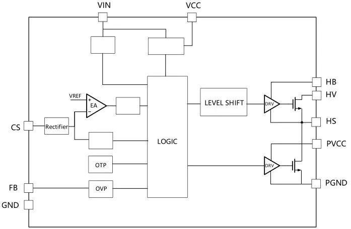 一、LED驅(qū)動模塊RSC6218A REASUNOS(瑞森半導(dǎo)體)通過持續(xù)投入研發(fā)，提升LLC應(yīng)用技術(shù)，集成控制芯片與功率轉(zhuǎn)換，成功推出新一代產(chǎn)品RSC6218A WSOP-16，延續(xù)瑞森LLC拓撲方案，時機趨勢完全迎合我國雙碳政策，電氣特性契合新版國標GB/T 17625.1-2022和歐盟新版ERP認證EU2019/2020雙重法規(guī)，專為中小功率的產(chǎn)品提供優(yōu)秀的方案；接下來會分幾個篇章持續(xù)介紹新方案產(chǎn)品的應(yīng)用資料和設(shè)計實例分享：  RSC6218A功率模塊內(nèi)部集成CS-CP-LLC電源半橋模塊和功率轉(zhuǎn)換模塊，延續(xù)瑞森主題設(shè)計方向單級實現(xiàn)高PF無頻閃技術(shù)和LLC諧振軟開關(guān)技術(shù)方案：該型號適用于5-18W功率段；具備高轉(zhuǎn)換效率(90%+)，高PF(>0.96)，低THD(<10%)，小型化(縮小PCB面積10-25%)，通過優(yōu)化產(chǎn)品內(nèi)部設(shè)計提升產(chǎn)品內(nèi)部功率器件的開啟與關(guān)閉性能，避免干擾發(fā)生，最高工作頻率達200KHZ，實現(xiàn)WSOP-16封裝兼顧散熱與小型化；并且內(nèi)部可自動設(shè)置死區(qū)時間，讓方案可靠易設(shè)計。 產(chǎn)品可廣泛應(yīng)用于： 1.護眼系列燈具：如教室燈、辦公燈、護眼臺燈、壁燈、閱覽室燈等； 2.家居類燈具：如客廳燈、臥室燈、兒童房燈、廚房燈、走廊燈等； 3.軌道類燈具：地鐵照明、高鐵照明、隧道照明、車站照明等； 4.商照類燈具：筒燈、射燈、投射燈、 亮化燈、防爆燈等； 方案起到提供高效，穩(wěn)定，長壽命的作用。 二、產(chǎn)品功能框架  三、IC各PIN腳功能說明  PIN1 PGND 功率地，內(nèi)部是連接低邊MOS的S端地線； PIN2  NC  PIN3  HS 半橋MOS低邊漏極PIN； PIN4  HS 半橋MOS低邊漏極PIN； PIN5  HS 半橋MOS高邊源極PIN； PIN6  HS 半橋MOS高邊源極PIN； PIN7  NC  PIN8  HO 半橋MO高邊漏極； PIN9  HO 半橋MOS高邊漏極； PIN10 HB 半橋驅(qū)動高邊電源，通過外置的一個二極管與電容組成自舉回路，為高邊 MOS 的開啟提供電平； PIN11 VIN 高壓啟動的輸入腳，最高耐壓可達DC600V，啟動電流在1.7mA，一般應(yīng)用是從高壓電解處串接一個1206100K電阻引到PIN1，在整個環(huán)路還未建立起來時，是靠這個引腳的供電通過內(nèi)部連接到PIN6VCC，然后把VCC電容慢慢充電到芯片的啟動電壓后，芯片開始工作。整個環(huán)路建立起來后，VIN腳內(nèi)部關(guān)斷，VCC 通過外部變壓器輔助繞組供電維持正常工作； PIN12  VCC 信號電源引腳， 工作電壓范圍 8-20V，工作電流在 0.8mA，靜態(tài)工作電流是 720uA； PIN13  NC DT懸空腳； PIN14 FB  電壓反饋輸入，VFB中心值是1.2V，該引腳的功能主要是限定空載電壓的最大幅度，該芯片空載保護屬于打嗝模式，可以有效降低空載損耗，能效要求輕松符合小于0.5W的要求； PIN15  CS 電流采樣正弦波信號輸入該PIN腳是通過線路中的互感電感采樣得到全波的正弦波信號， 通過電阻轉(zhuǎn)換為電壓信號后，輸入到CS PIN腳， 內(nèi)部連接到壓控振蕩器，根據(jù)輸入進來的電壓幅值大小，以及正弦波的頻率，壓控振蕩器輸出對應(yīng)的方波來控制LG與HG端的MOS開關(guān)頻率，實現(xiàn)恒流調(diào)節(jié)控制； PIN16  AGND 信號地參考電平，主要連接 VCC，F(xiàn)B 對應(yīng) PIN 腳的元件地線。 四、關(guān)鍵PIN腳參數(shù)設(shè)定范圍  五、典型應(yīng)用原理圖  關(guān)注瑞森半導(dǎo)體公眾號，接下來持續(xù)分享具體案例的設(shè)計參考文檔，攜手各伙伴們實現(xiàn)新版國標GB/T17625.1-2022的順利達標，為工程師縮短開發(fā)周期，讓工廠端得到滿意的產(chǎn)品，給客戶一個滿意的答卷，得到需要的利潤空間。