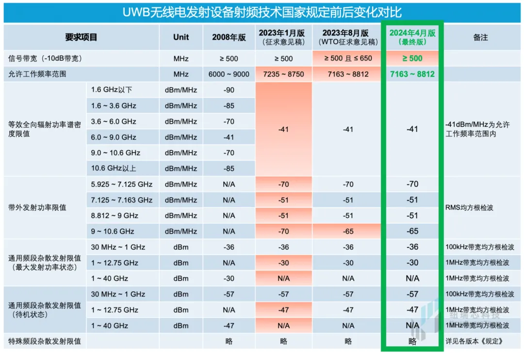 干貨！UWB新國(guó)標(biāo)深度解讀 | 大帶寬模式是國(guó)產(chǎn)化突圍的關(guān)鍵