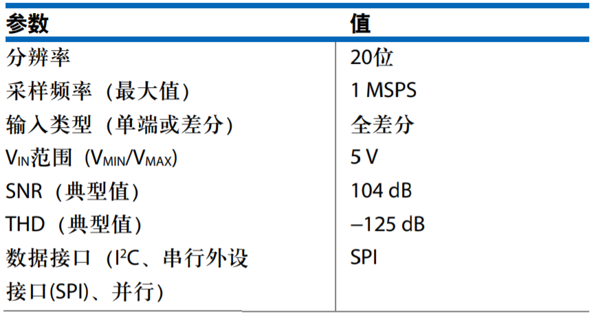真雙極性輸入、全差分輸出ADC驅(qū)動器設(shè)計(jì)