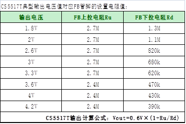如何運(yùn)用升降壓芯片CS5517實(shí)現(xiàn)鋰電池穩(wěn)定輸出3.3V/3.6V（1.2-5V）的電壓？