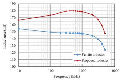 新穎功率電感器設計，用于緊湊型大電流 DC／DC 轉換器