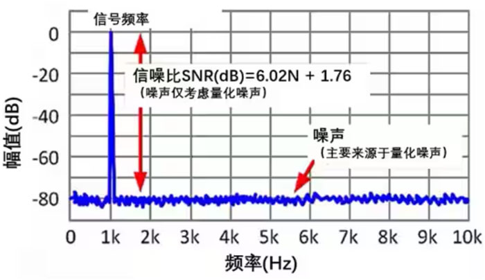 Σ －Δ ADC的高精度數(shù)模轉(zhuǎn)化，是如何實(shí)現(xiàn)的？