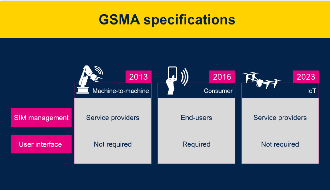 物聯(lián)網(wǎng)設(shè)備: GSMA eSIM卡的最佳時機到了嗎？