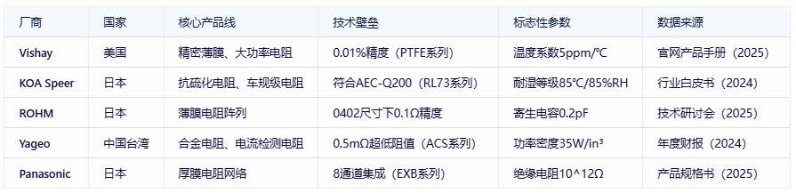 電阻器分類(lèi)、規(guī)格要素及全球頭部廠商對(duì)比分析