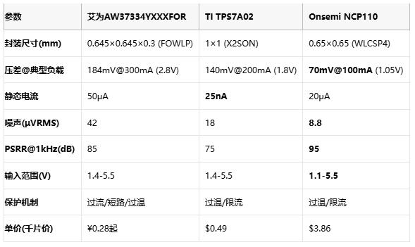 毫米級(jí)電源革命：三款旗艦LDO如何重塑終端供電格局？