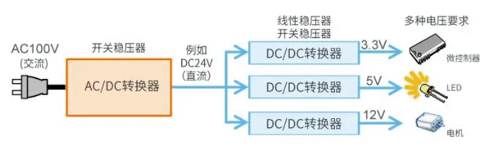 【干貨】帶你解鎖AC／DC、DC／DC轉(zhuǎn)換器