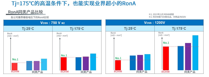 25倍產(chǎn)能提升，羅姆開啟十年SiC擴(kuò)張之路