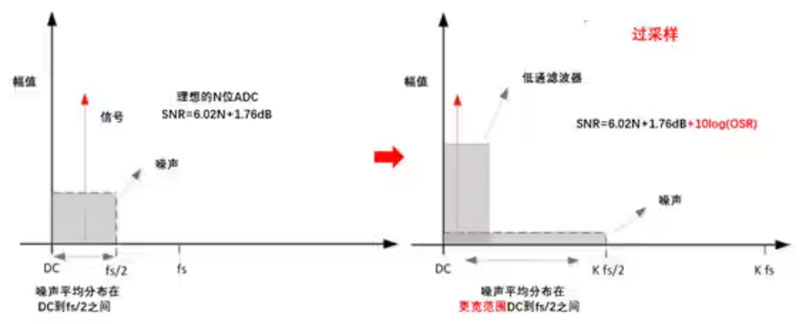 Σ －Δ ADC的高精度數(shù)模轉(zhuǎn)化，是如何實(shí)現(xiàn)的？
