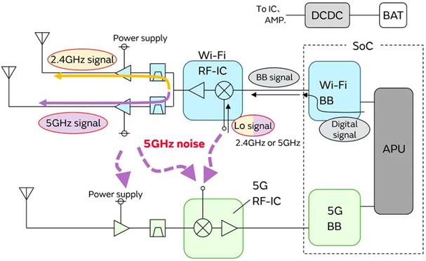 5G通信環(huán)境中，解決Wi－Fi電波干擾，做到“對(duì)癥下藥”是關(guān)鍵！