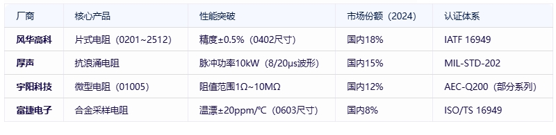 電阻器分類(lèi)、規(guī)格要素及全球頭部廠商對(duì)比分析
