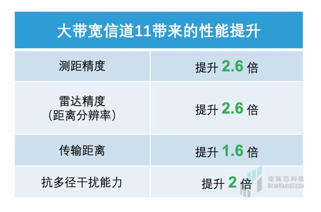 干貨！UWB新國(guó)標(biāo)深度解讀 | 大帶寬模式是國(guó)產(chǎn)化突圍的關(guān)鍵