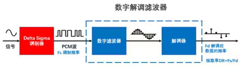 Σ －Δ ADC的高精度數(shù)模轉(zhuǎn)化，是如何實(shí)現(xiàn)的？
