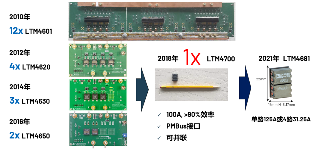 ADI電源專家：什么樣的電源技術和迭代速度才能始終獨步于市場？