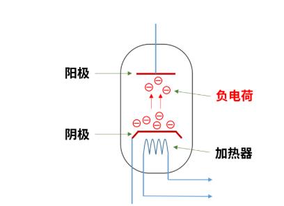 什么是電子管（真空管）？