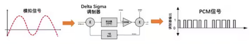 Σ －Δ ADC的高精度數(shù)模轉(zhuǎn)化，是如何實(shí)現(xiàn)的？