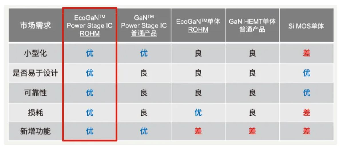 如何在設計中輕松搭載GaN器件？答案內詳~~