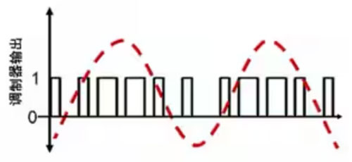 Σ －Δ ADC的高精度數(shù)模轉(zhuǎn)化，是如何實(shí)現(xiàn)的？