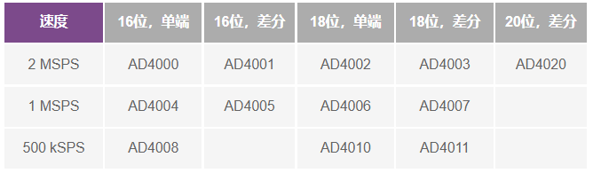 這個ADC系列可簡化驅(qū)動并拓寬ADC驅(qū)動器選擇范圍！