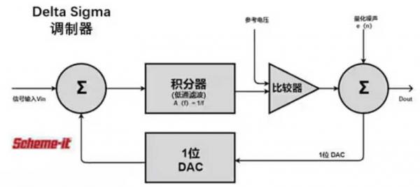 Σ －Δ ADC的高精度數(shù)模轉(zhuǎn)化，是如何實(shí)現(xiàn)的？