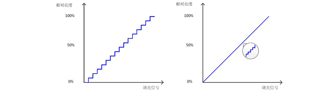 如何使用示波器、AFG和萬用表測(cè)試LED 驅(qū)動(dòng)器的調(diào)光線性度？