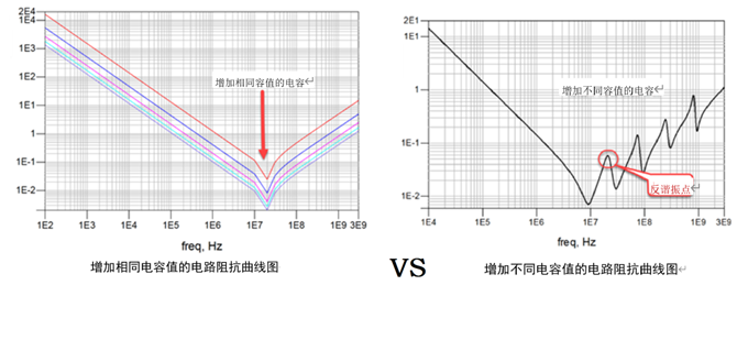 一張圖搞懂為什么去耦電容要好幾種容值？